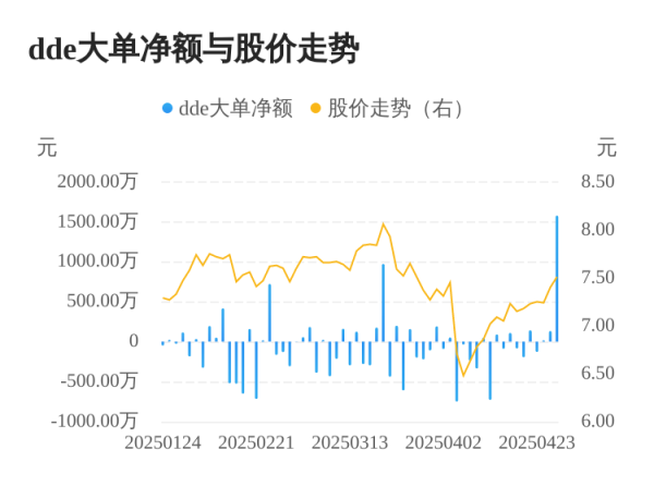 诚信双盈配资 渤海股份主力资金持续净流入，3日共净流入1733.28万元