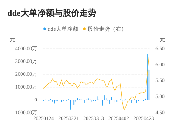 信钰证券  渝三峡A主力资金持续净流入，3日共净流入6085.22万元