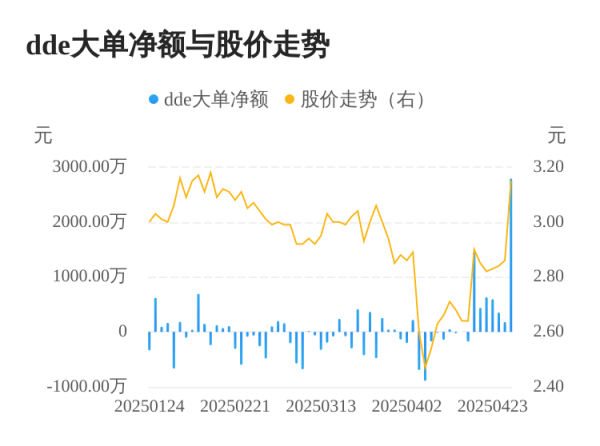 百盛证券 新能泰山主力资金持续净流入，3日共净流入3327.61万元