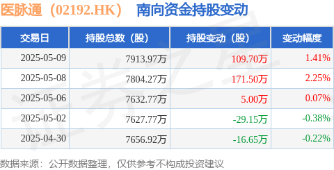 智股策略 医脉通（02192.HK）：5月9日南向资金增持109.7万股
