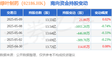 双融优配 绿叶制药（02186.HK）：5月9日南向资金增持21.8万股