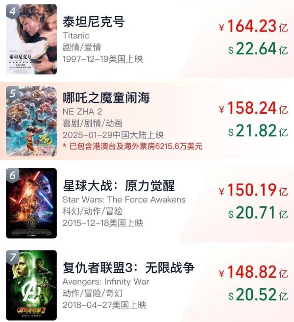 乐蒙网 《哪吒2》总票房破158亿 即将超越《泰坦尼克号》