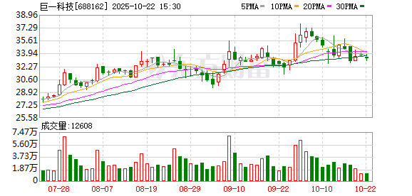 科云汇 巨一科技：公司监事张正初减持公司股份19万股，减持计划完成