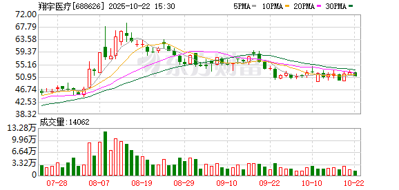 恒财网配资 翔宇医疗：6月12日召开董事会会议